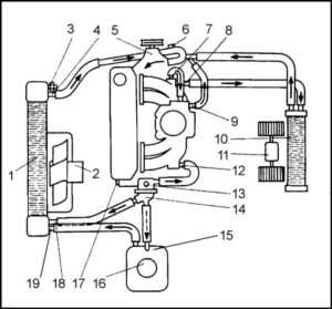 Схема системы охлаждения (карбюраторный двигатель 1.3 л) Шкода Фелиция